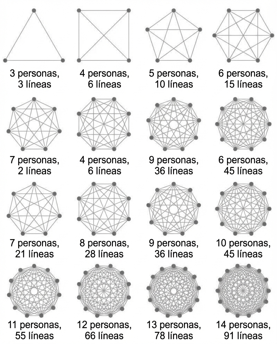 Contratas 10 Personas. Creaste 45 Problemas.