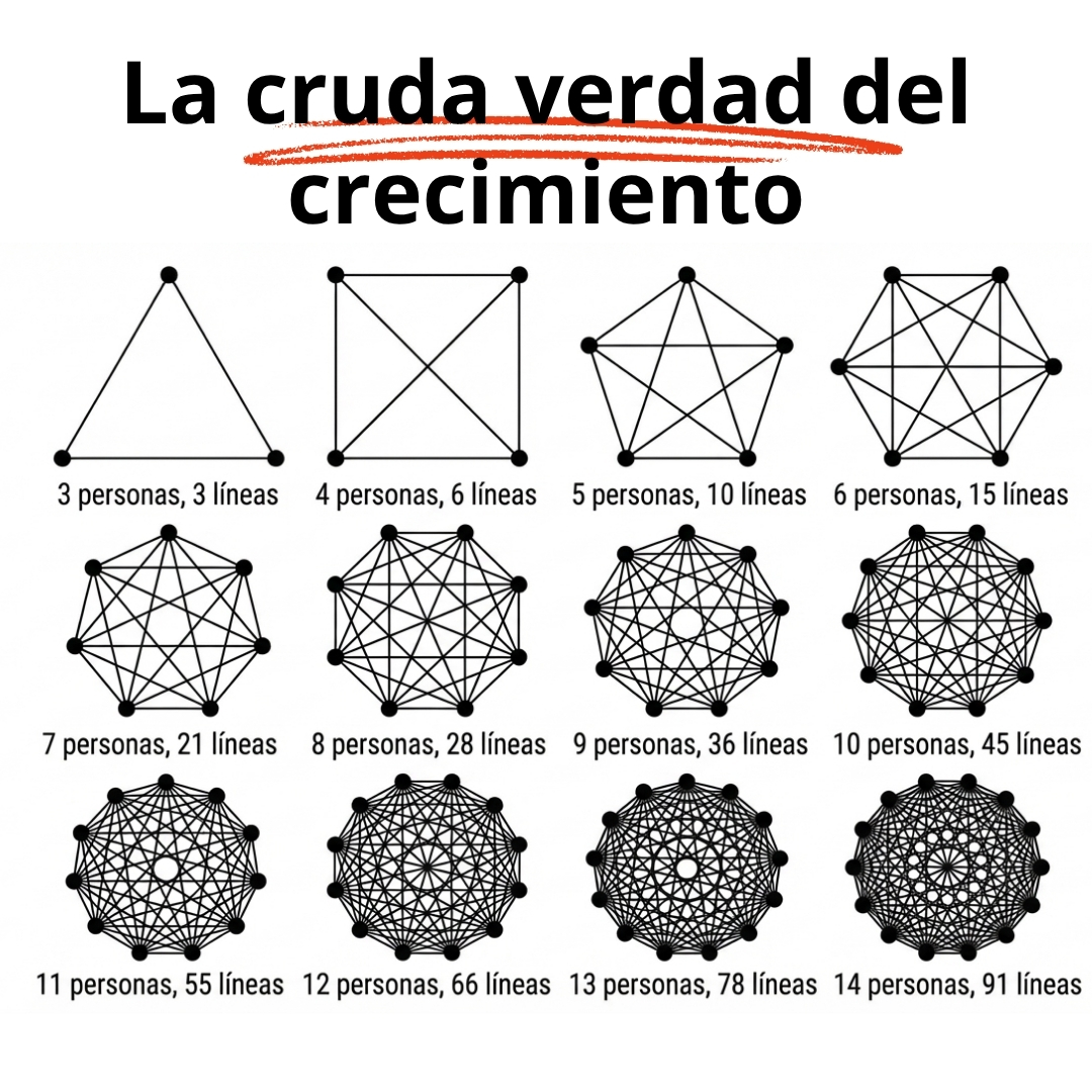 Contratas 10 Personas. Creaste 45 Problemas.