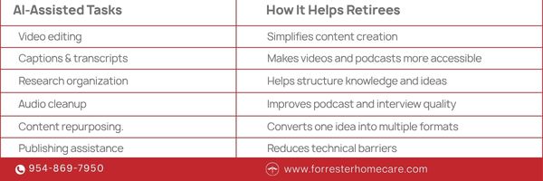 Table showing how AI tools help retirees and older men create content, share expertise, and stay socially connected after retirement