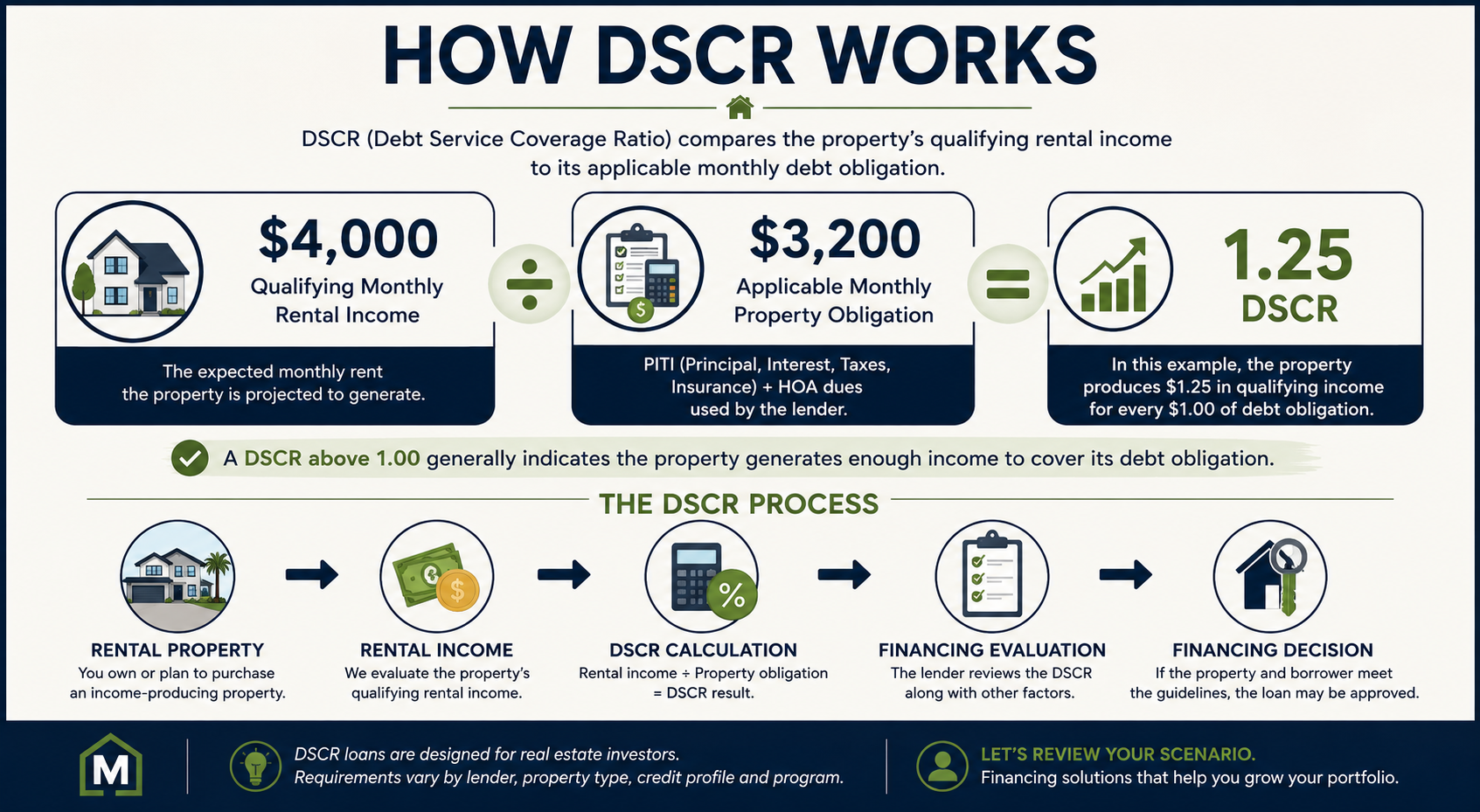 How DSCR works for real estate investment property financing