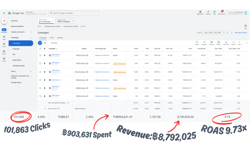 ตัวอย่างโมเดล ROAS ของลูกค้า — ผลตอบแทนจากค่าโฆษณา Google Ads ที่วัดผลได้จริง