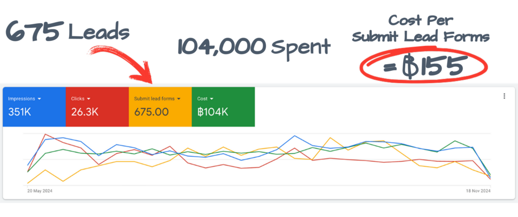 กราฟผลลัพธ์การทำ Google Ads ของลูกค้า MSK Media — ยอดขายเติบโตชัดเจน