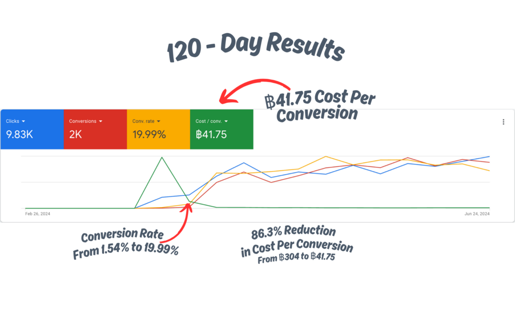 ผลลัพธ์แคมเปญ Google Ads ภายใน 120 วัน — ยอด Conversion เพิ่มขึ้นต่อเนื่อง