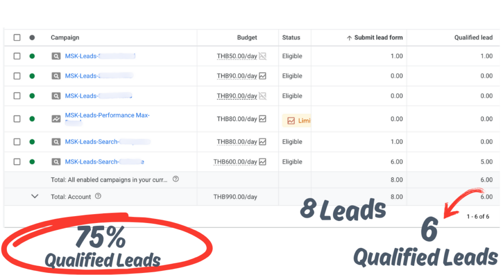 จำนวน Qualified Leads ที่เพิ่มขึ้นจากแคมเปญ Google Ads ที่ MSK Media ดูแล
