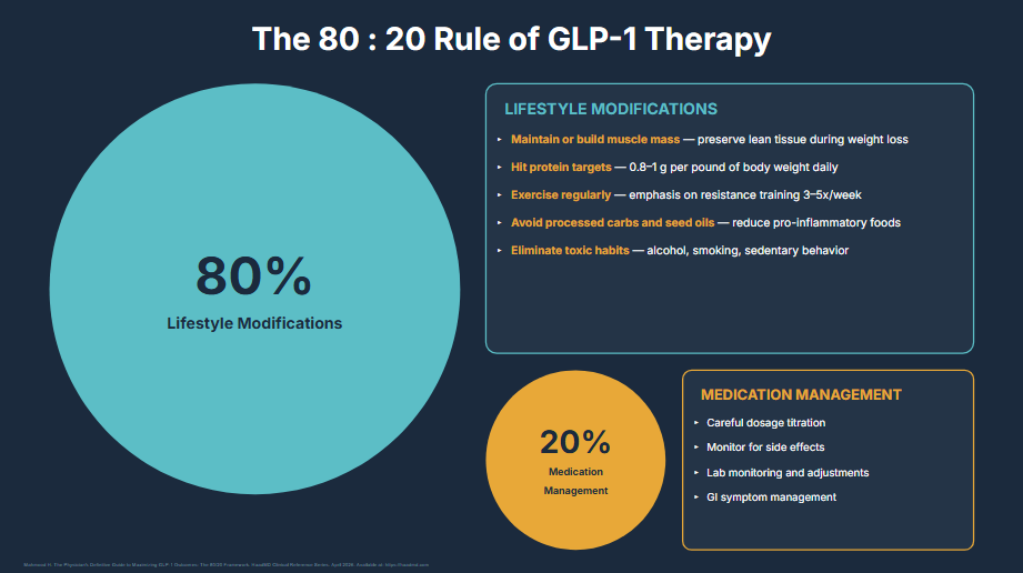 Figure 1: The 80/20 Rule of GLP-1 Therapy