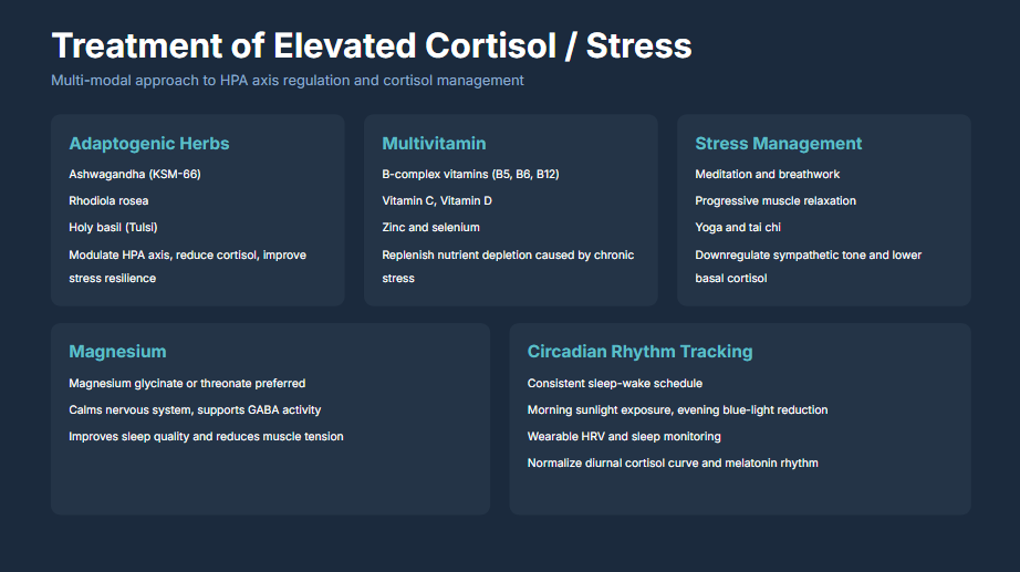 Figure 3: Treatment of Elevated Cortisol and Stress