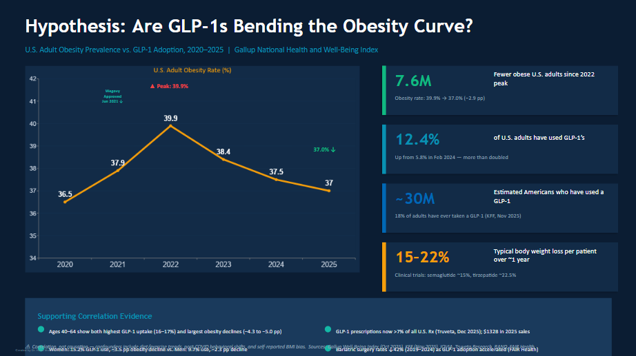 Figure 2: Hypothesis: Are GLP-1s Bending the Obesity Curve?