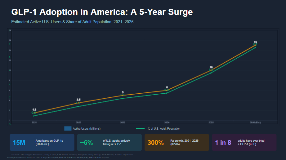 Figure 1: GLP-1 Adoption in America: A 5-Year Surge