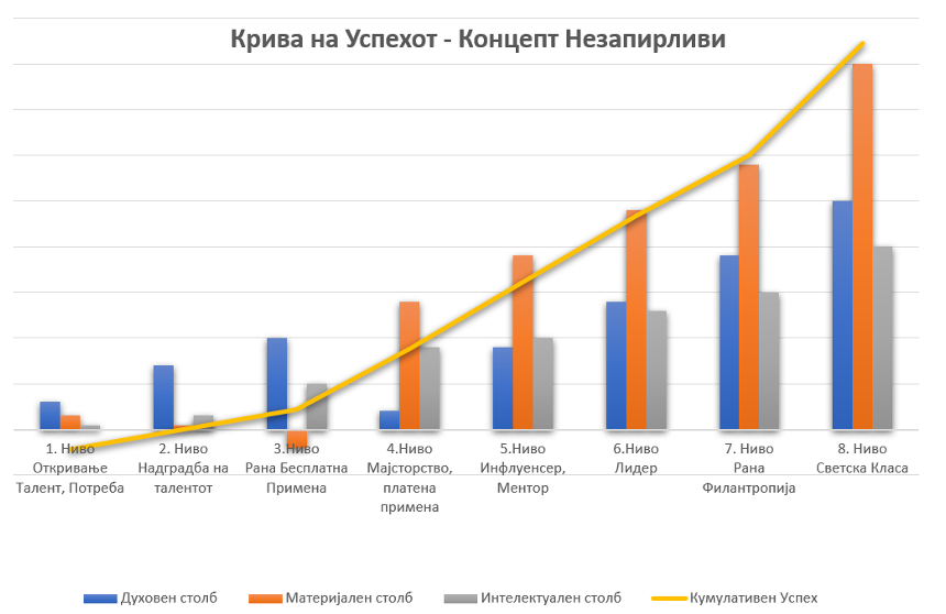 Осум нивоа
