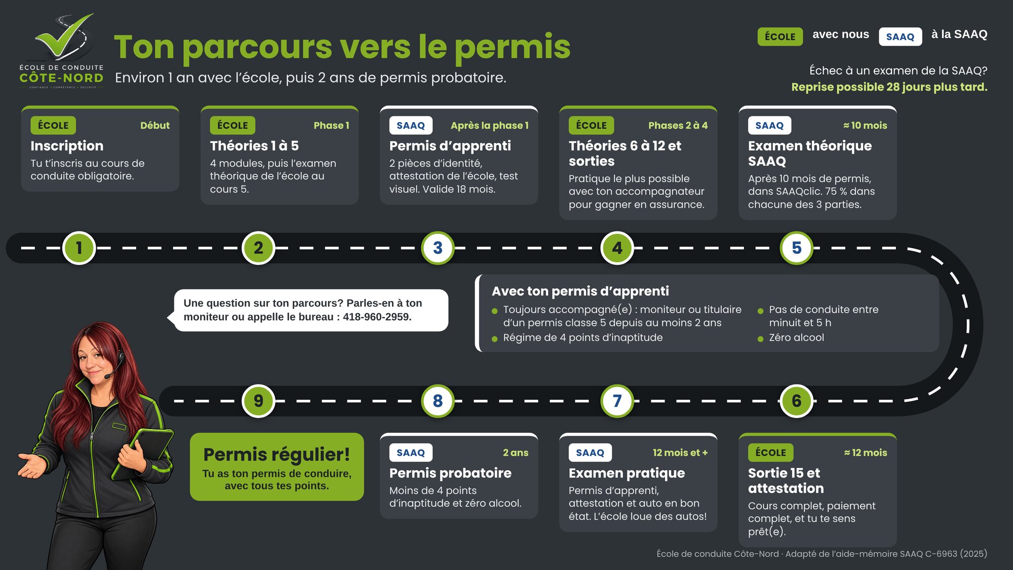 Infographie : les 9 étapes du permis classe 5 — inscription, théories 1 à 5, permis d'apprenti, théories 6 à 12 et sorties, examen théorique SAAQ, sortie 15 et attestation, examen pratique, permis probatoire, permis régulier