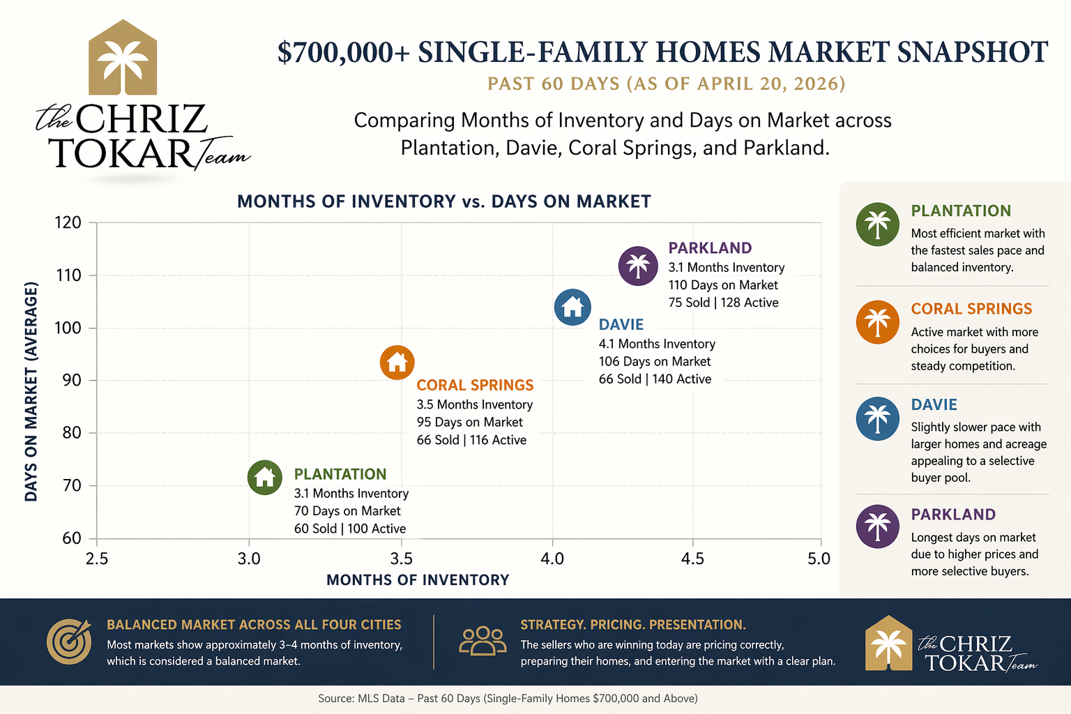 Broward County Market Graph