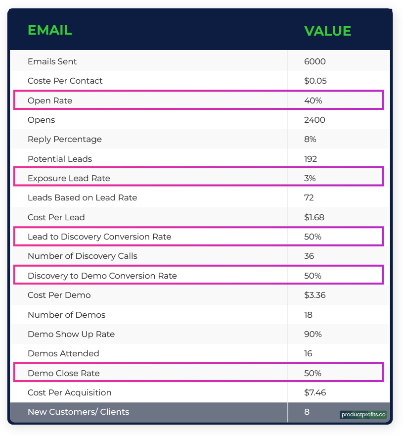 Email Connect Rate