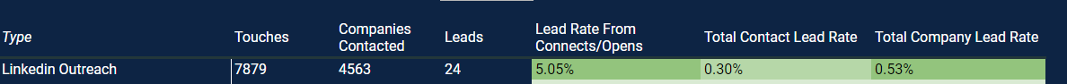 5.05 exposure lead rate in November 2022
