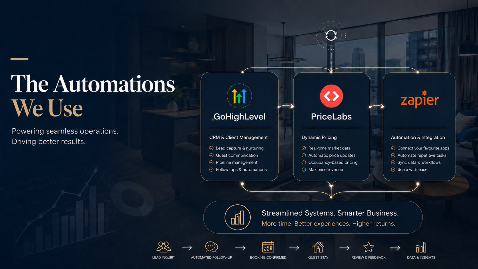 Serviced accommodation automation workflow using GoHighLevel, PriceLabs and Zapier to manage guests, pricing and business processes.
