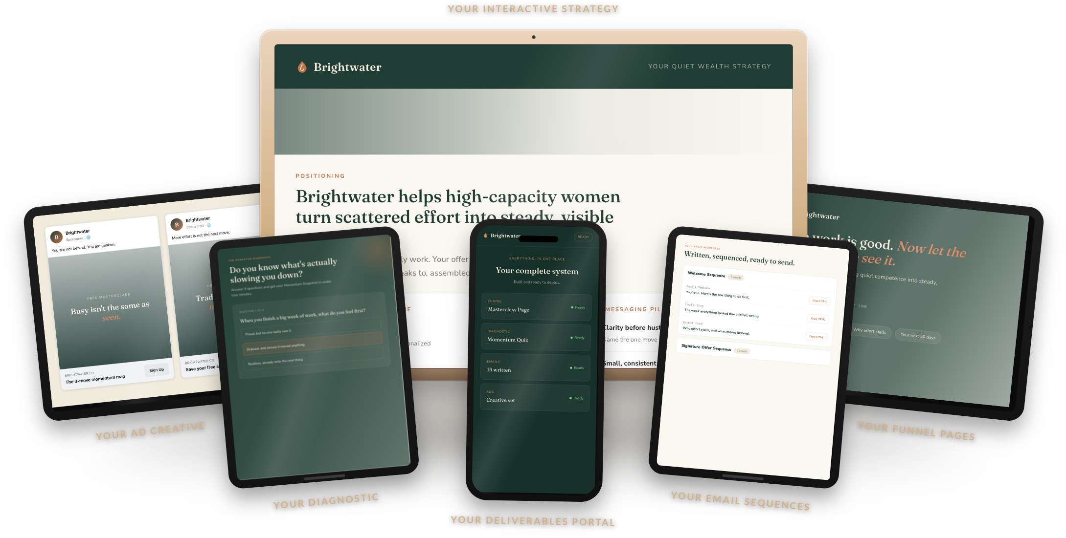 A sample member's system shown across every screen: strategy, ad creative, funnel pages, diagnostic, email sequences, and deliverables portal.