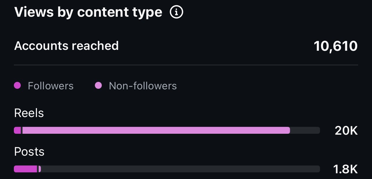 Reach to non-followers