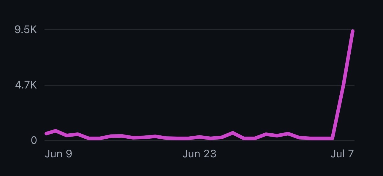 30-day views trend