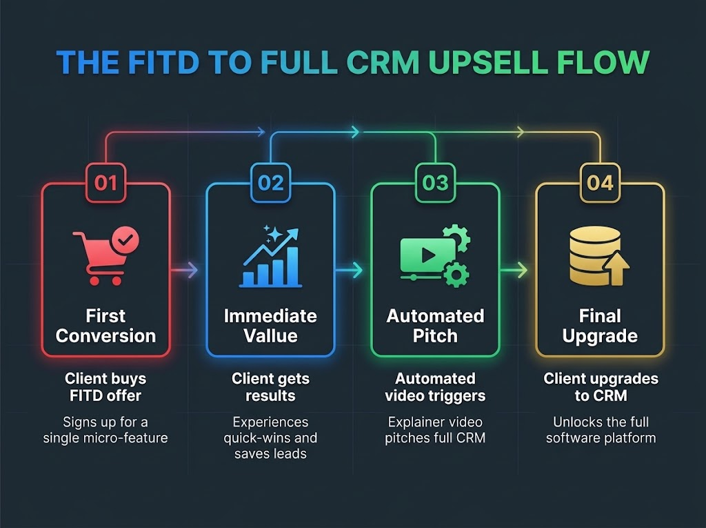 SaaS CRM upsell flowchart