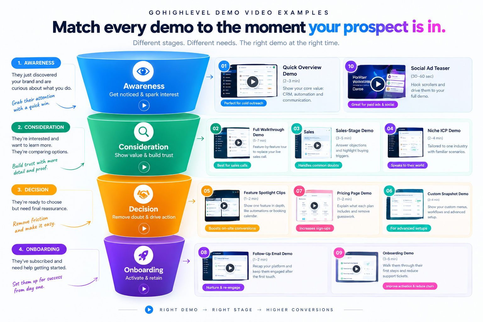 GoHighLevel SaaS demo video workflow and feature highlights