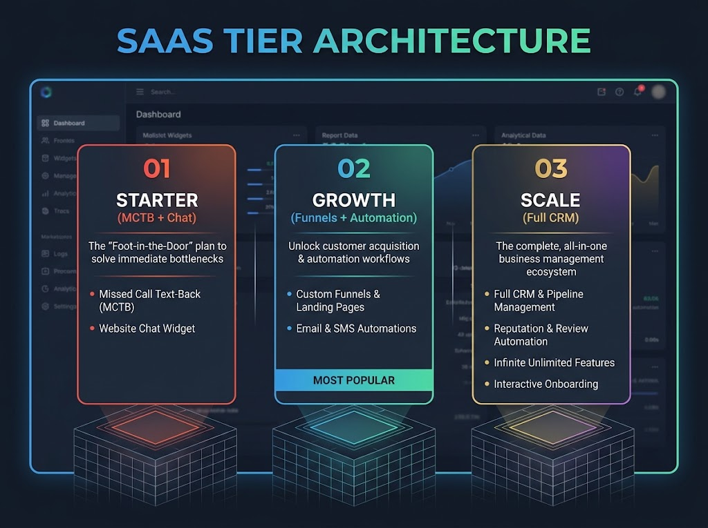 GoHighLevel SaaS pricing tiers for starter, growth, and scale