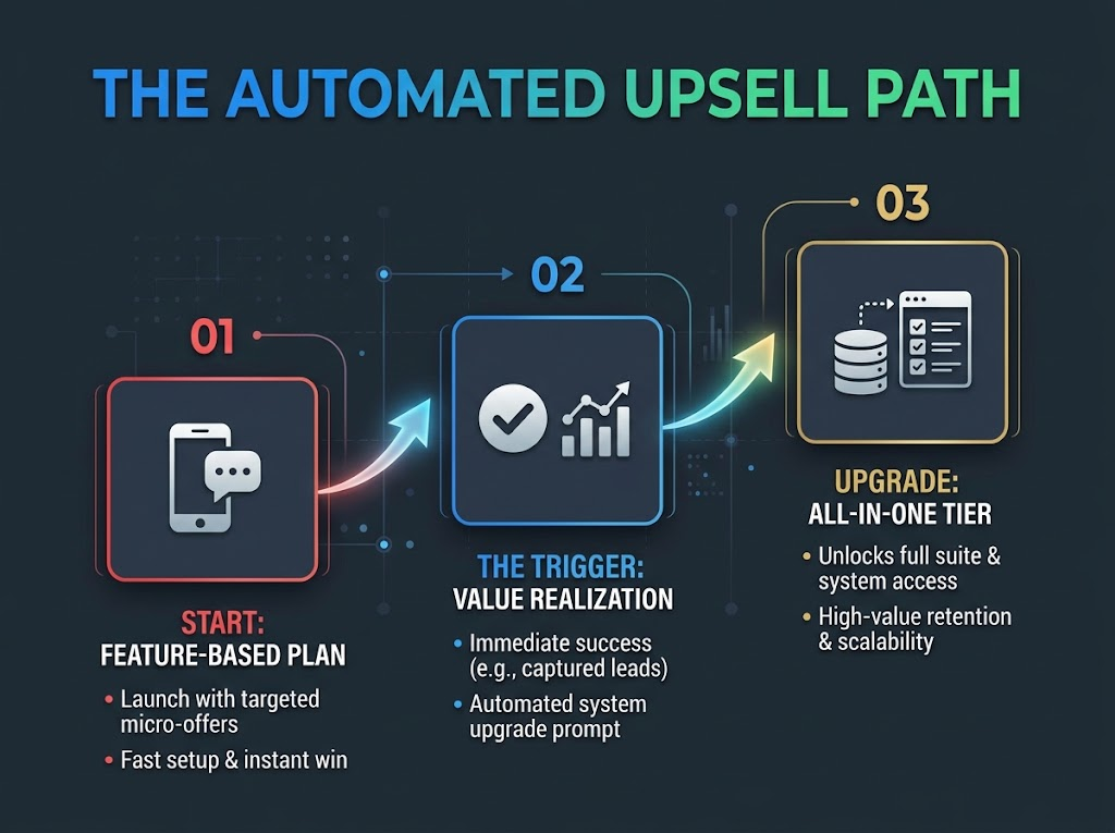 GoHighLevel automated upsell from feature-based to all-in-one plan