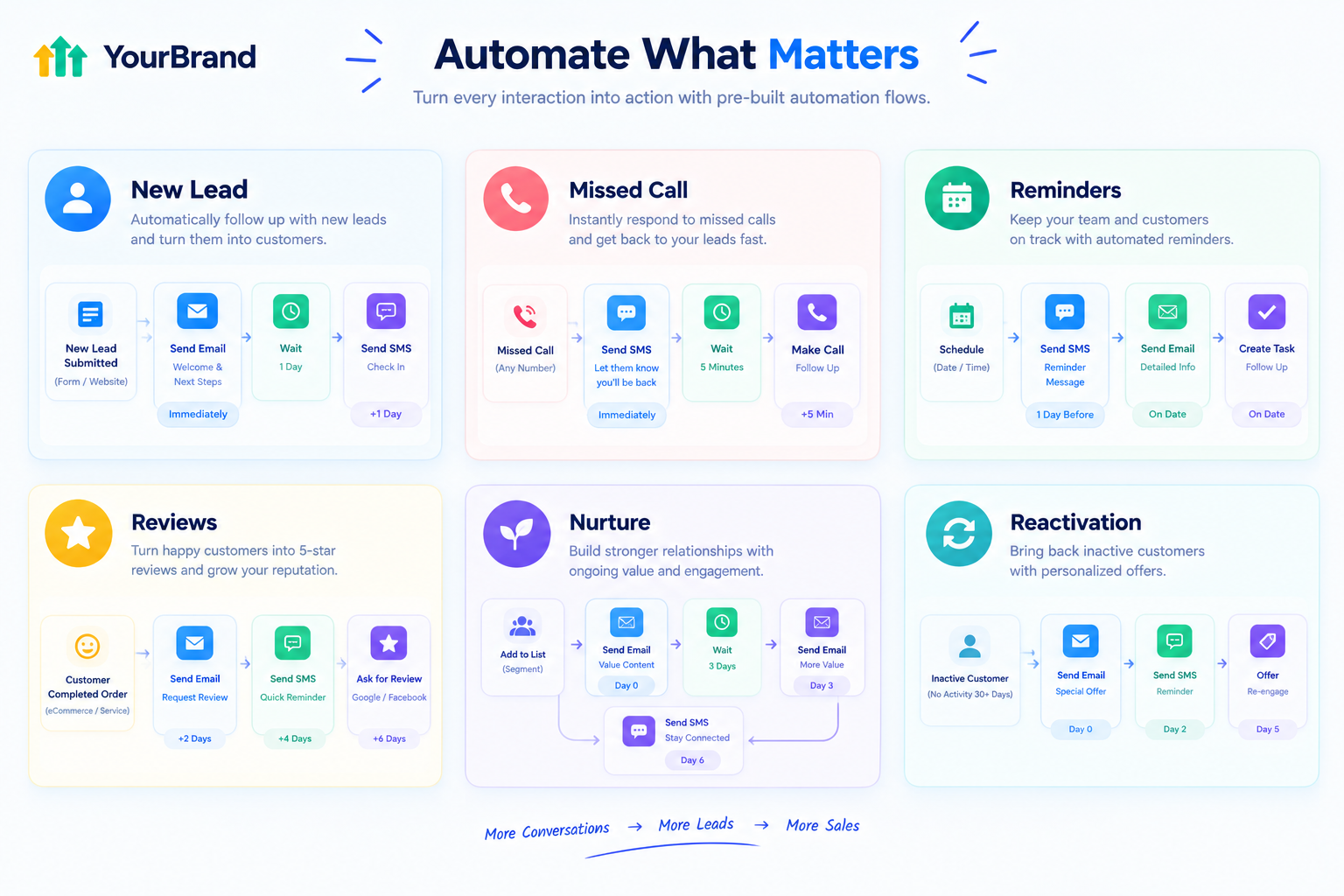 Essential GoHighLevel workflow automation examples for small businesses