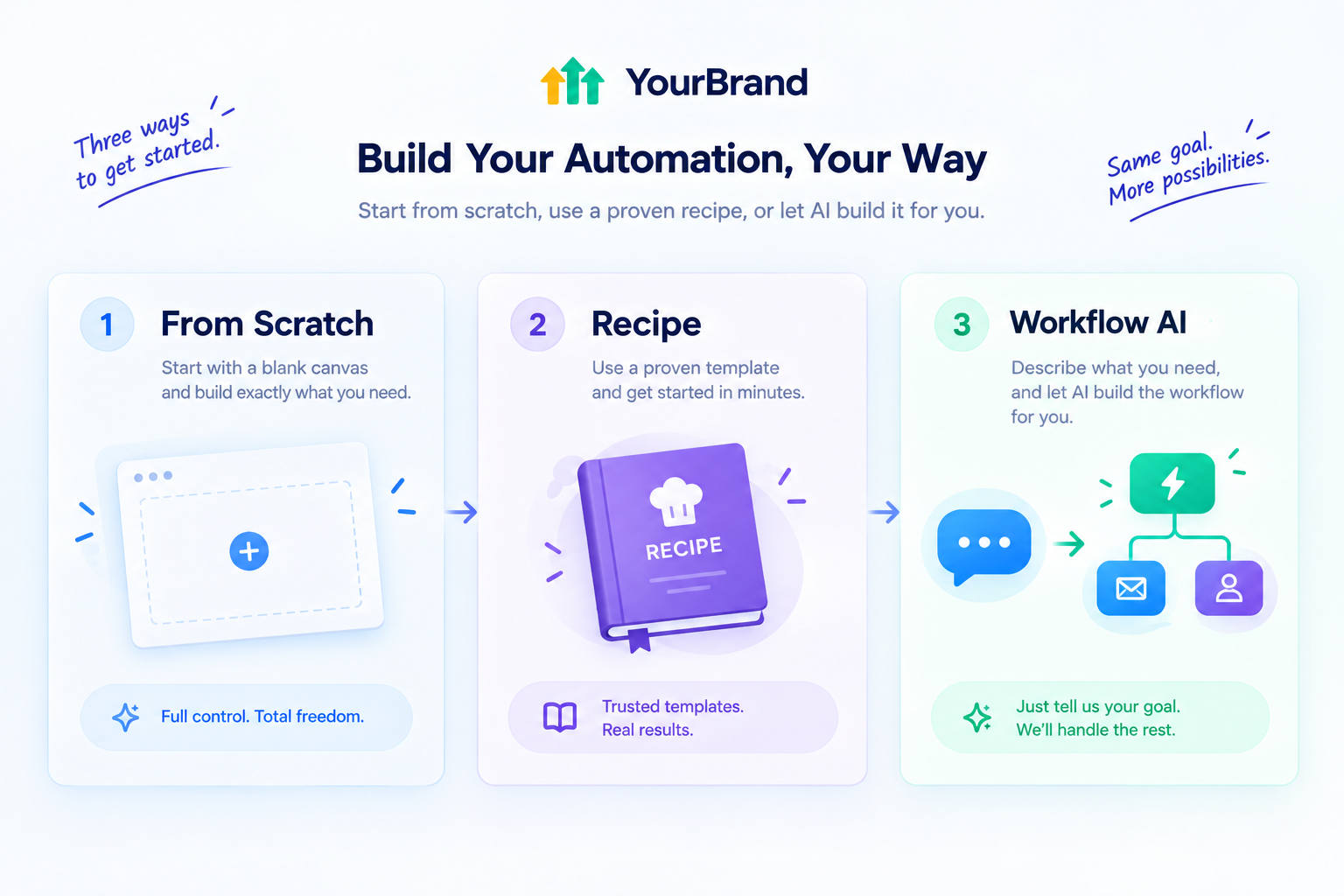 Three ways to build GoHighLevel workflows including recipes and Workflow AI
