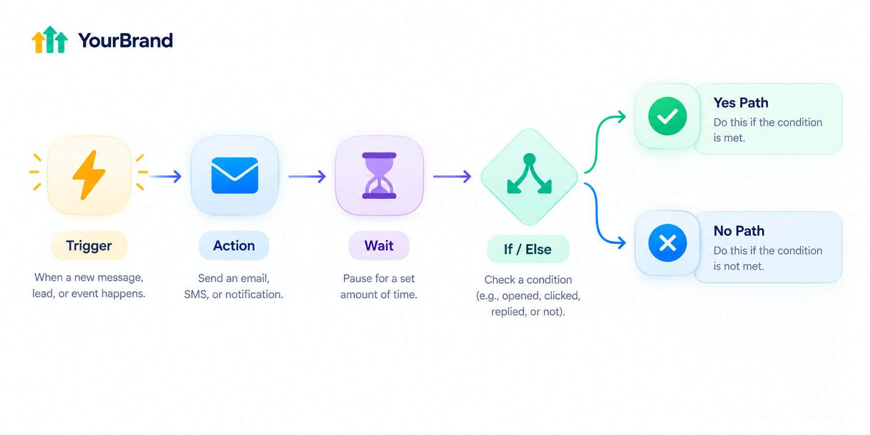 GoHighLevel workflow building blocks including triggers, actions, wait steps, and if/else