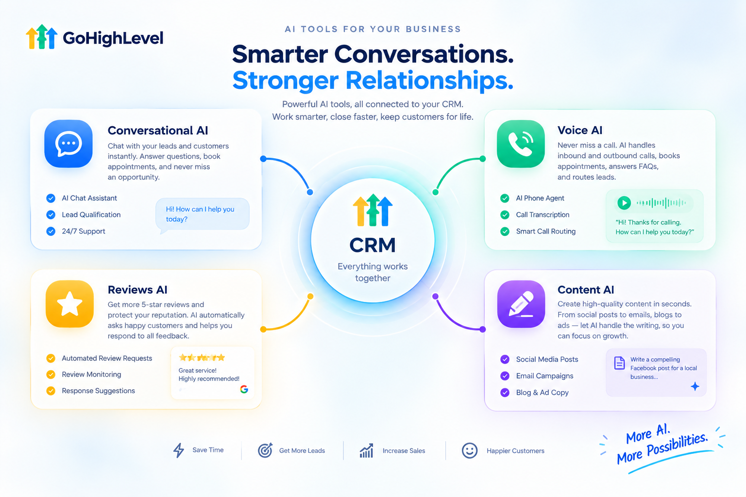 GoHighLevel CRM AI tools including Voice AI and Conversational AI
