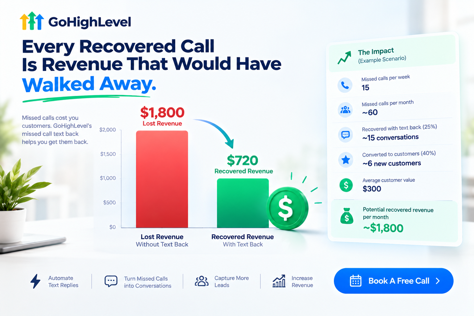 Revenue recovered with GoHighLevel missed call text back
