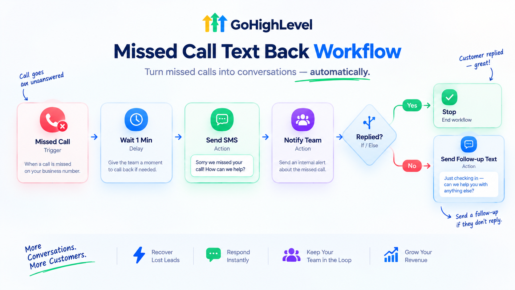 GoHighLevel missed call text back workflow setup with trigger and SMS steps