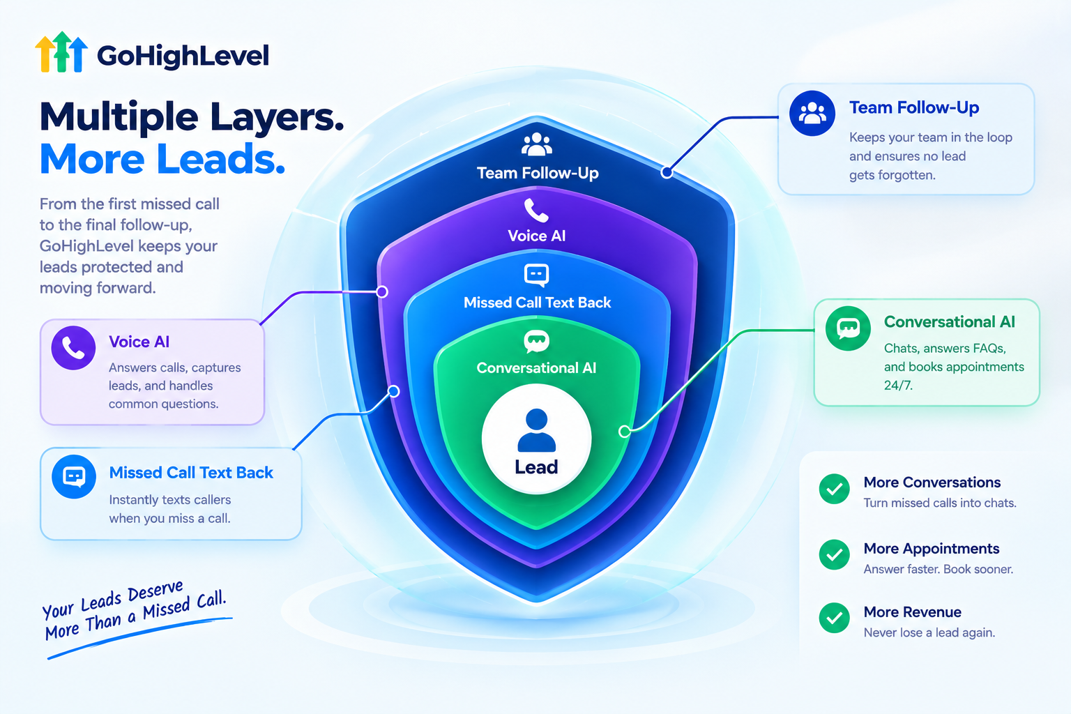 Layers of lead protection with GoHighLevel missed call text back and AI