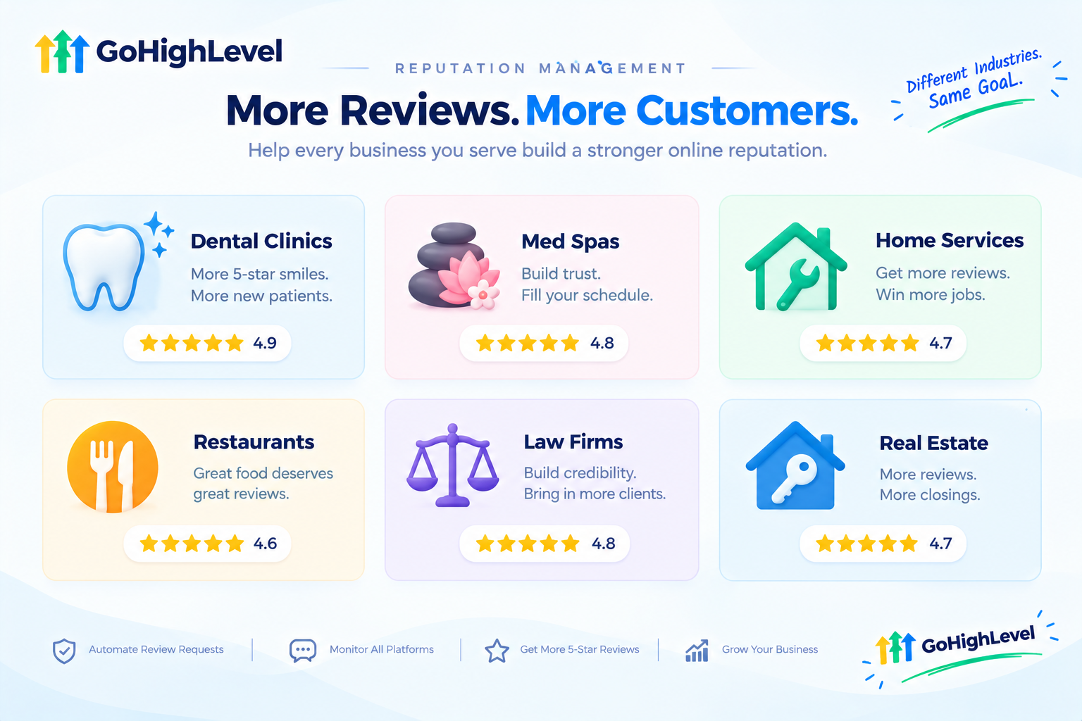 Industries that benefit from GoHighLevel reputation management