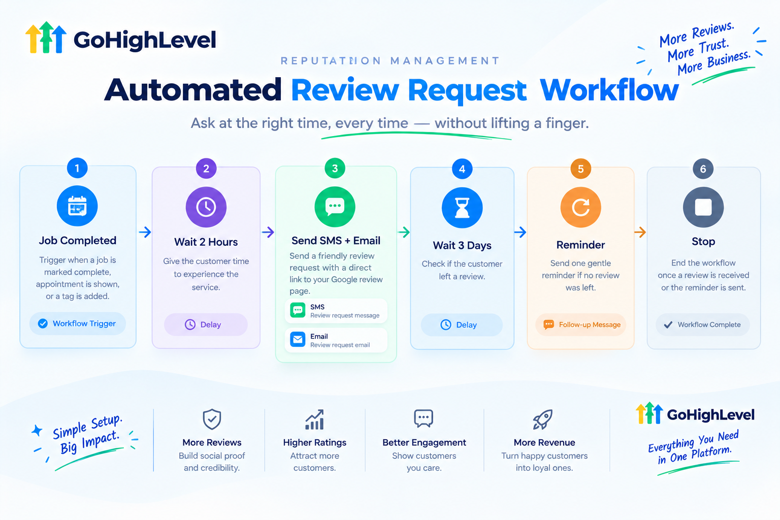 GoHighLevel reputation management review request workflow