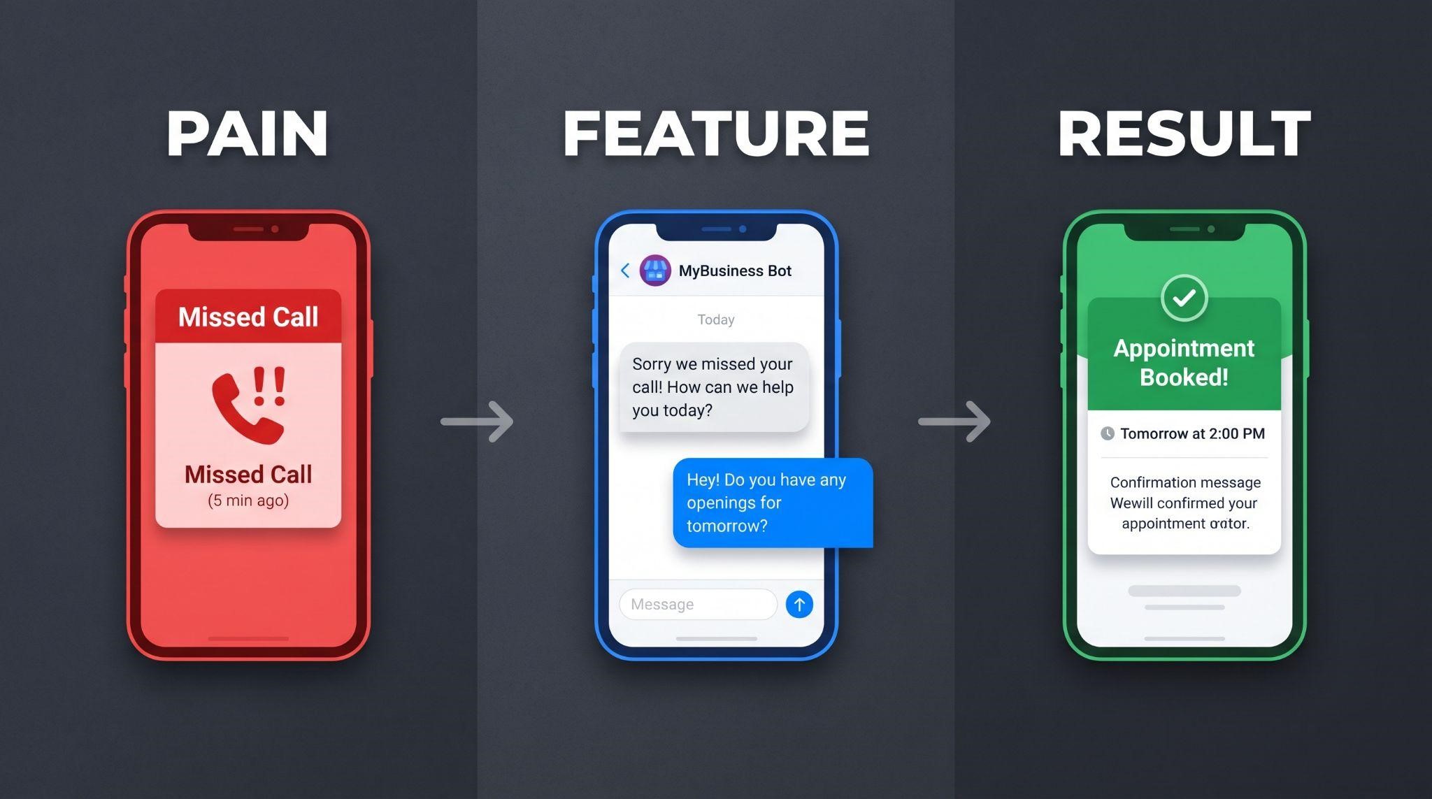 Pain, feature, result method for a GoHighLevel SaaS demo walkthrough