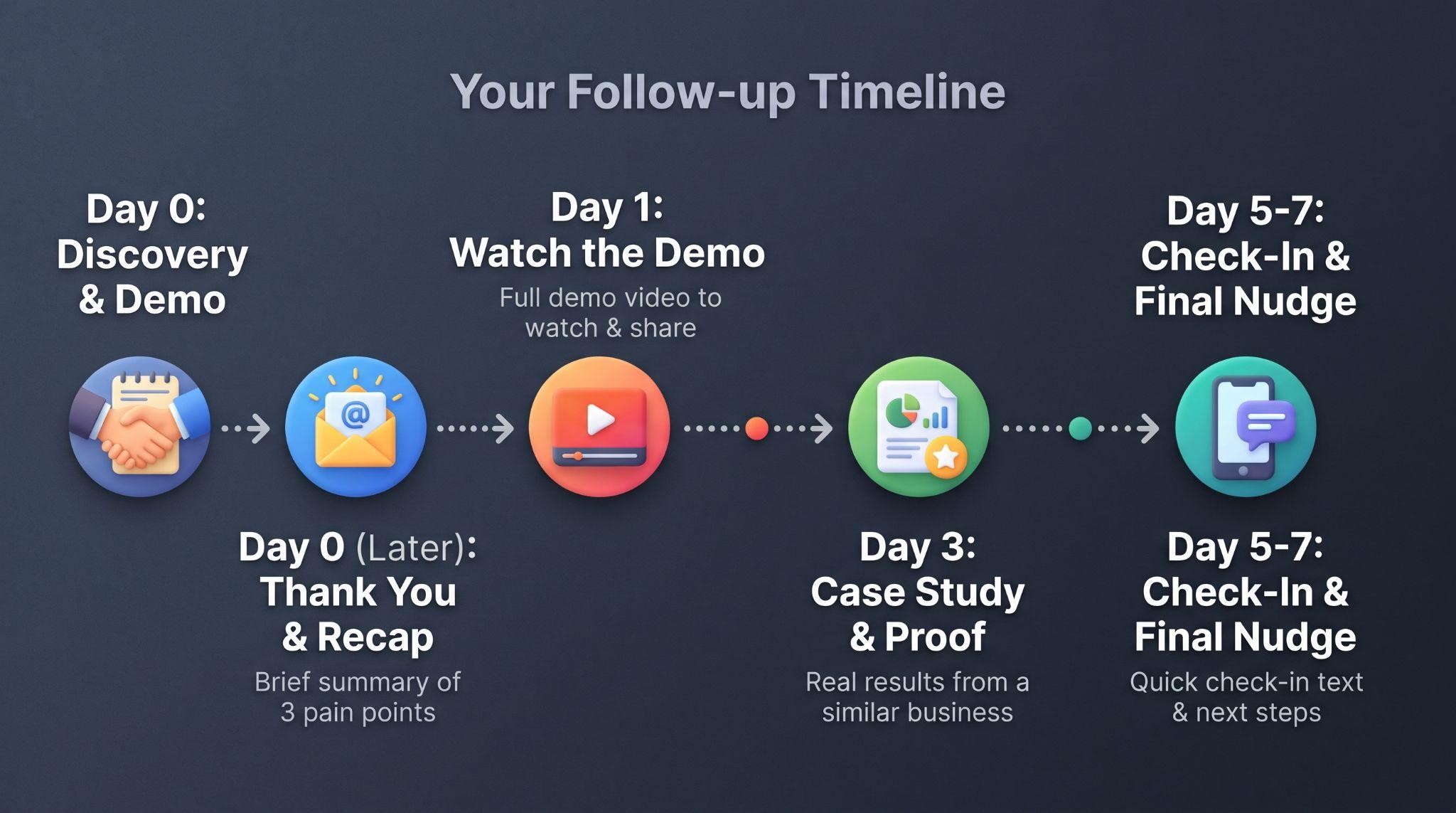 Follow-up sequence after a GoHighLevel SaaS demo