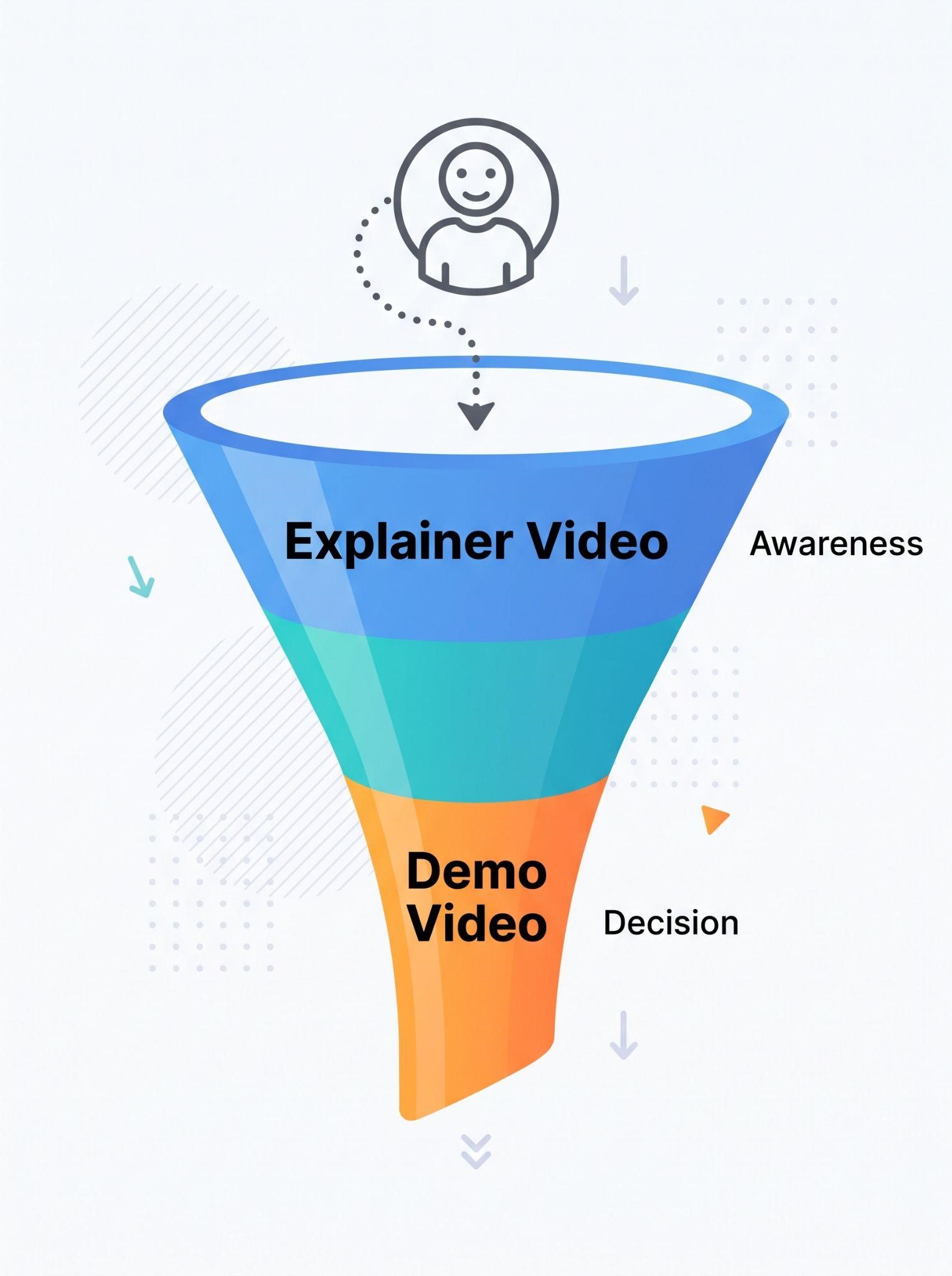 GHL explainer video vs demo video in the sales funnel