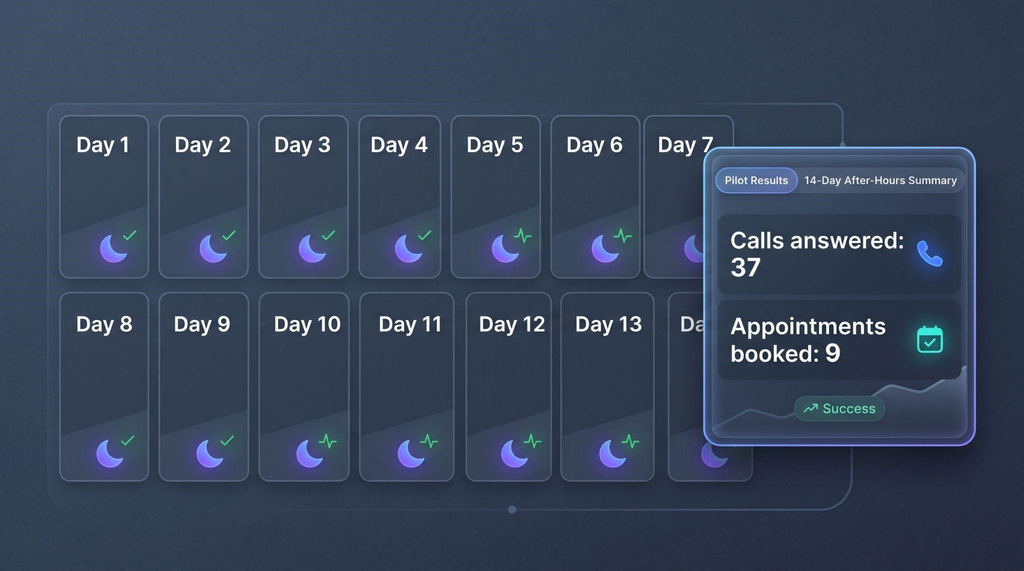 After-hours pilot for a GoHighLevel AI receptionist