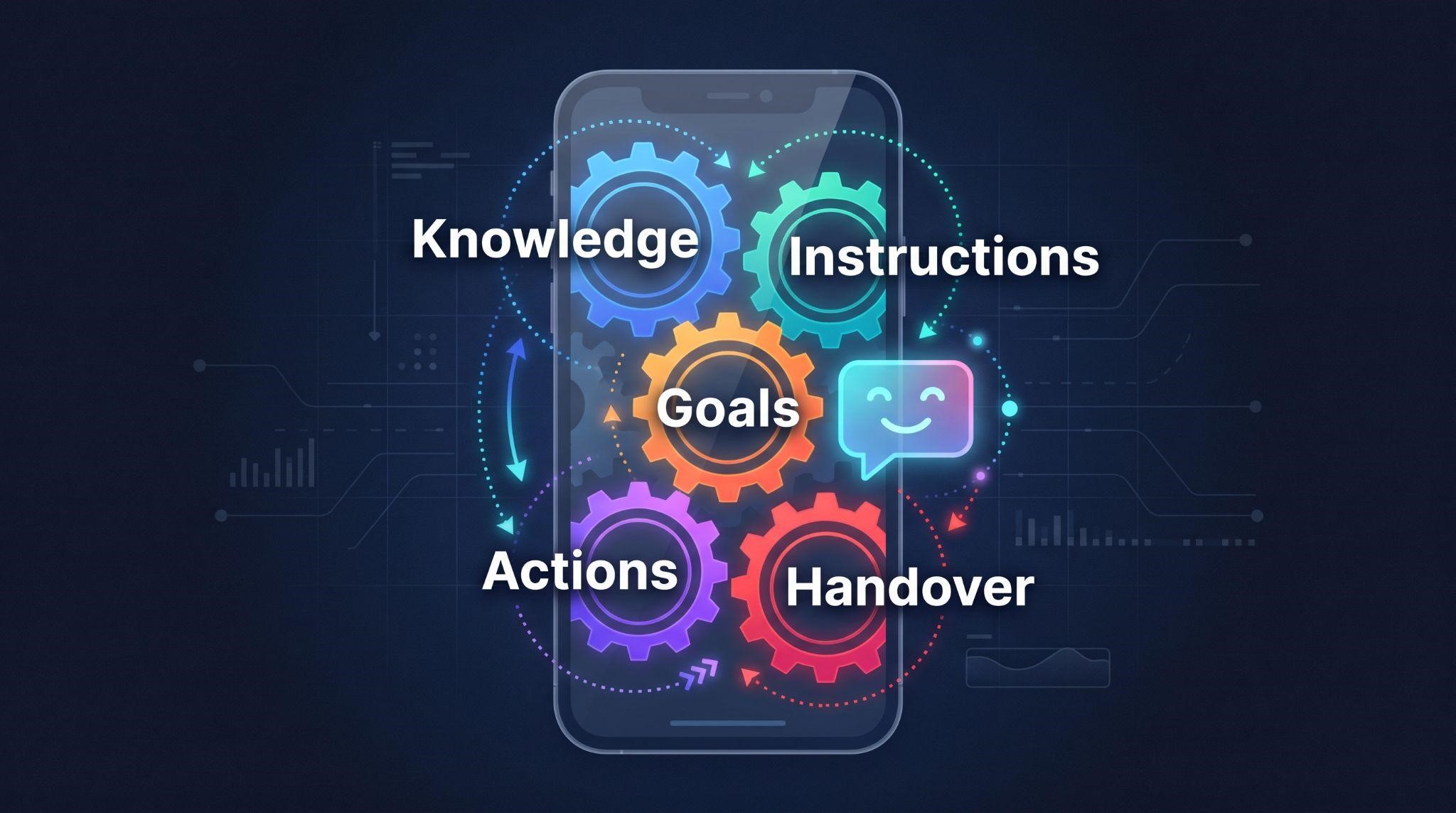 How GoHighLevel conversational AI works behind the scenes