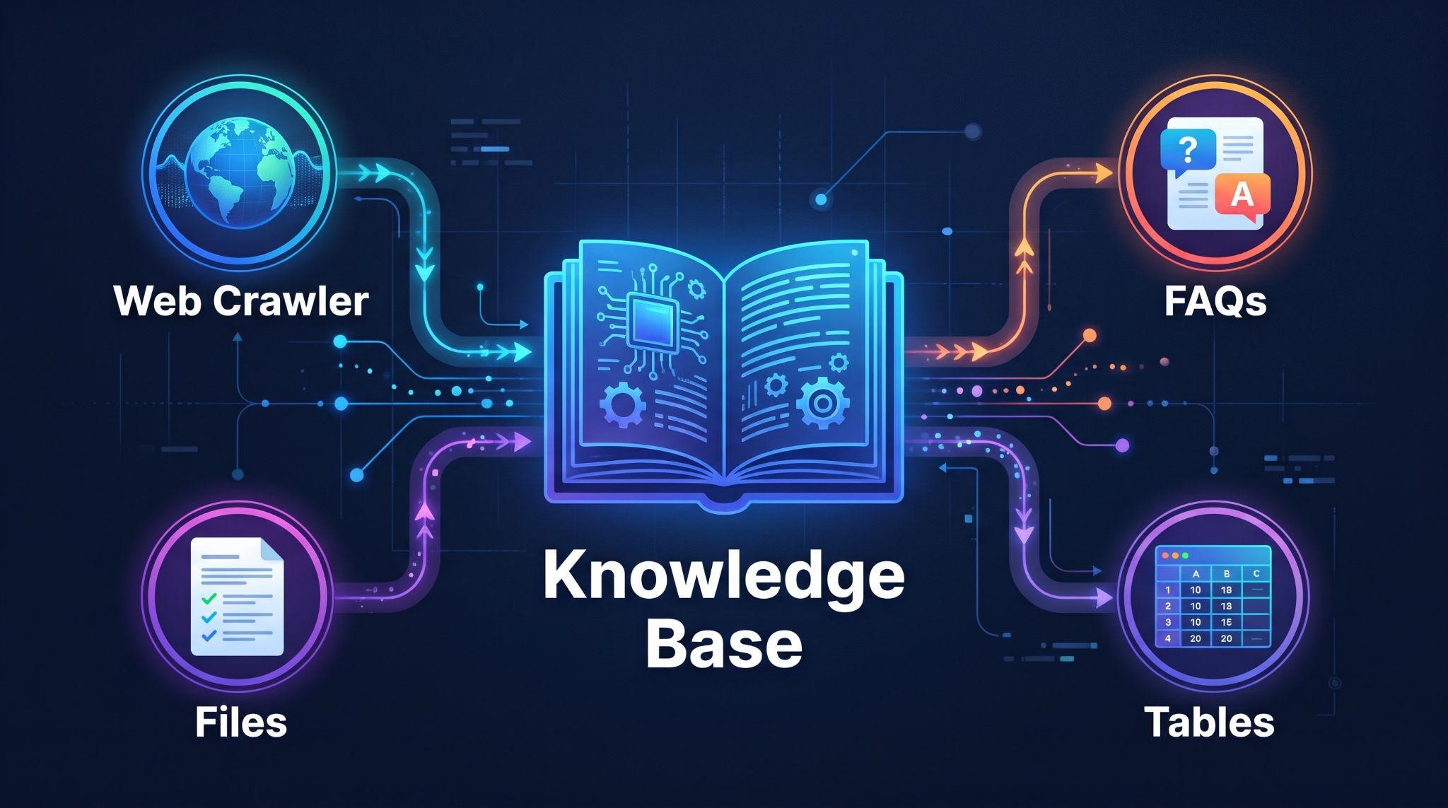 GoHighLevel conversational AI knowledge base sources