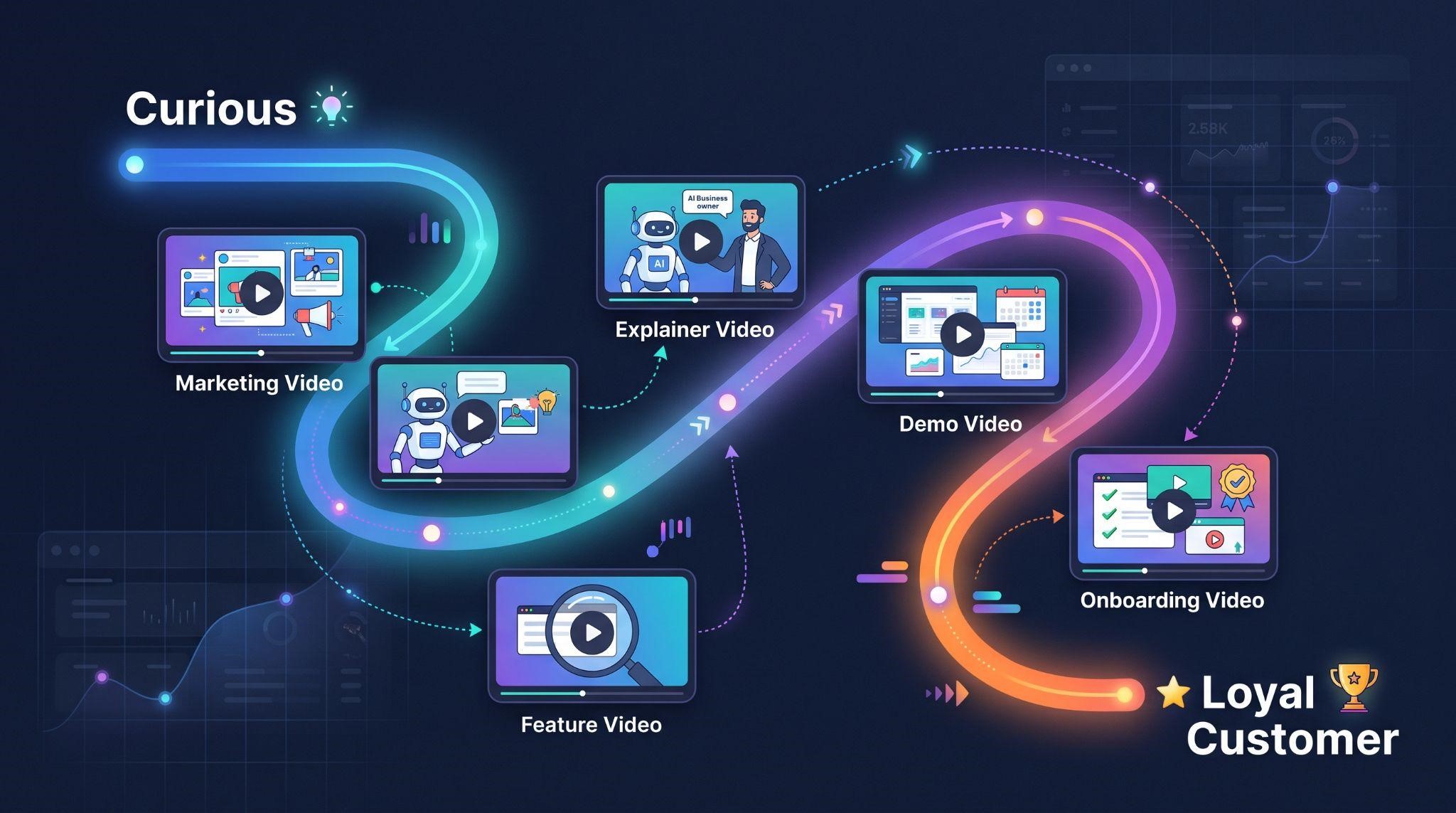 AI SaaS video toolkit across the customer journey