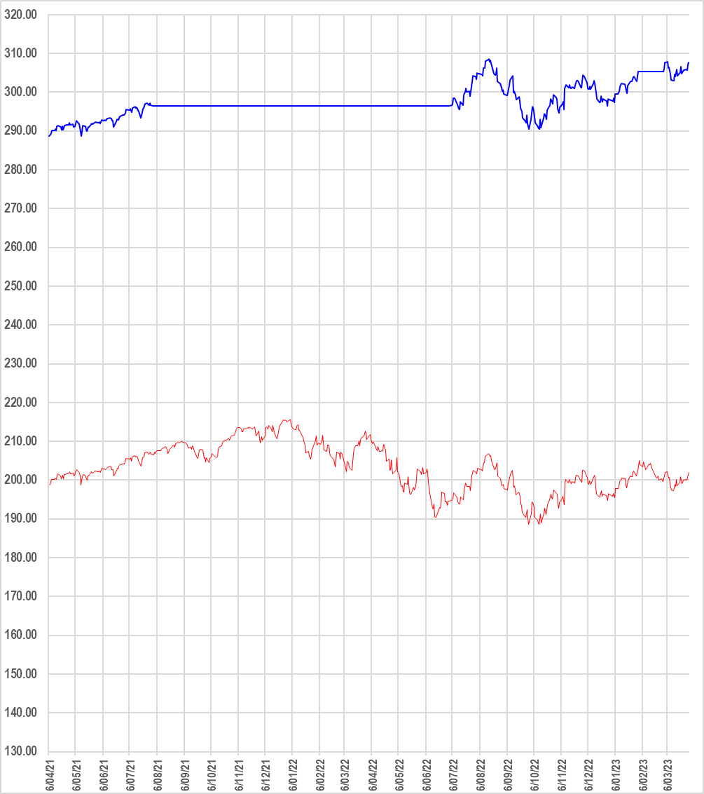 2015 SPY equity chart with 20/200 MA crossover filter vs Buy and Hold