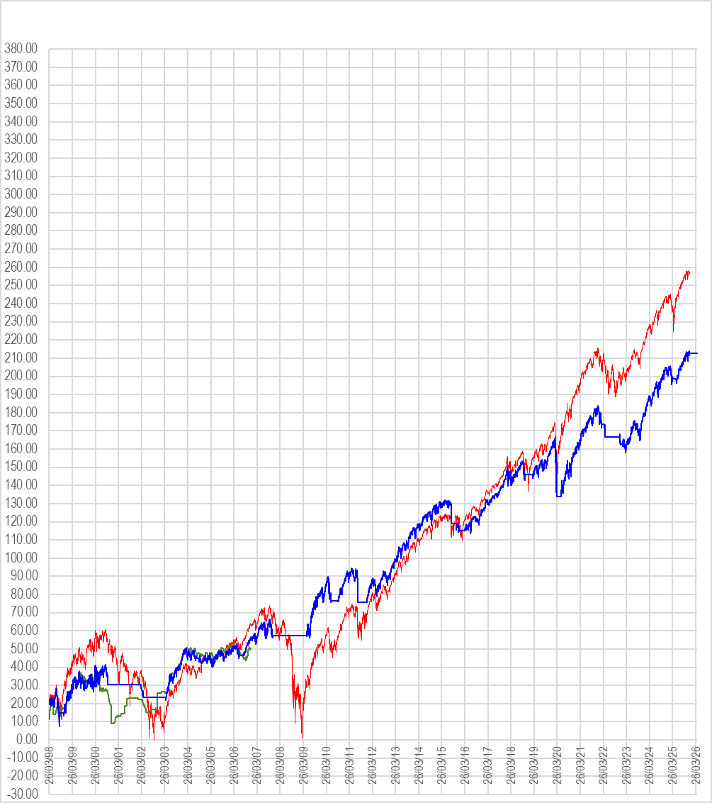 Equity chart of SPY vs SPY with 20/200 moving average crossover filter
