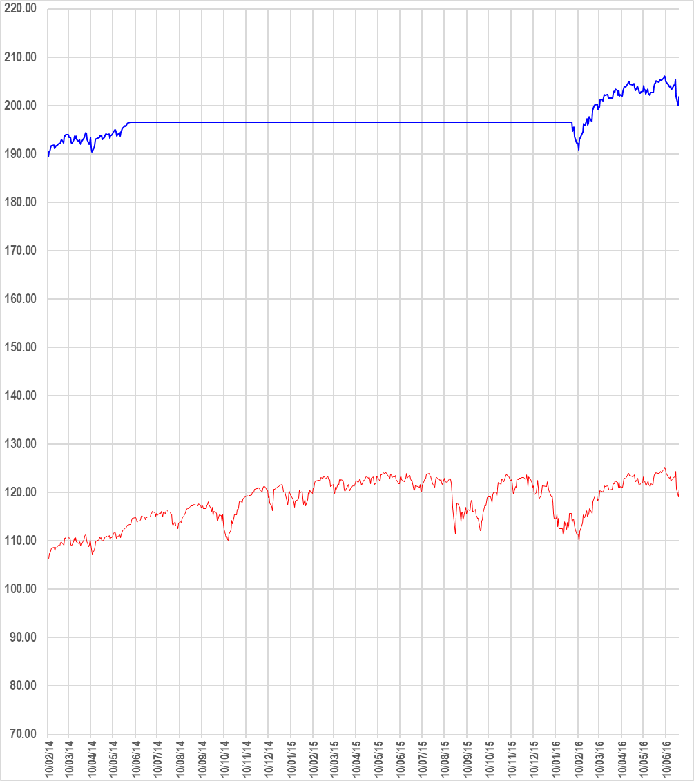 2022 SPY equity chart with 20/200 MA crossover filter vs Buy and Hold