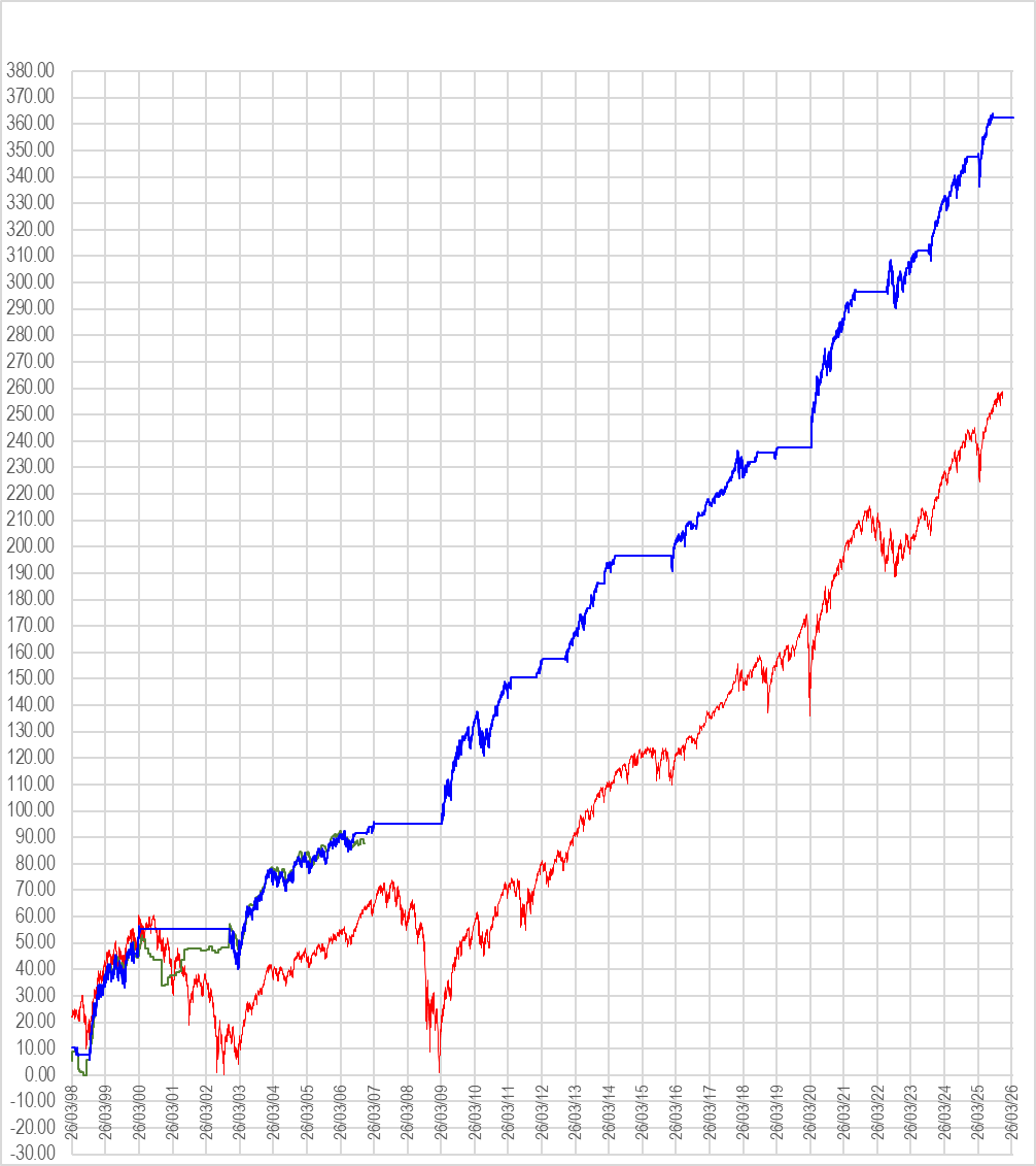Equity chart of SPY Buy and Hold vs SPY with UIS Risk Rating filter since 1997