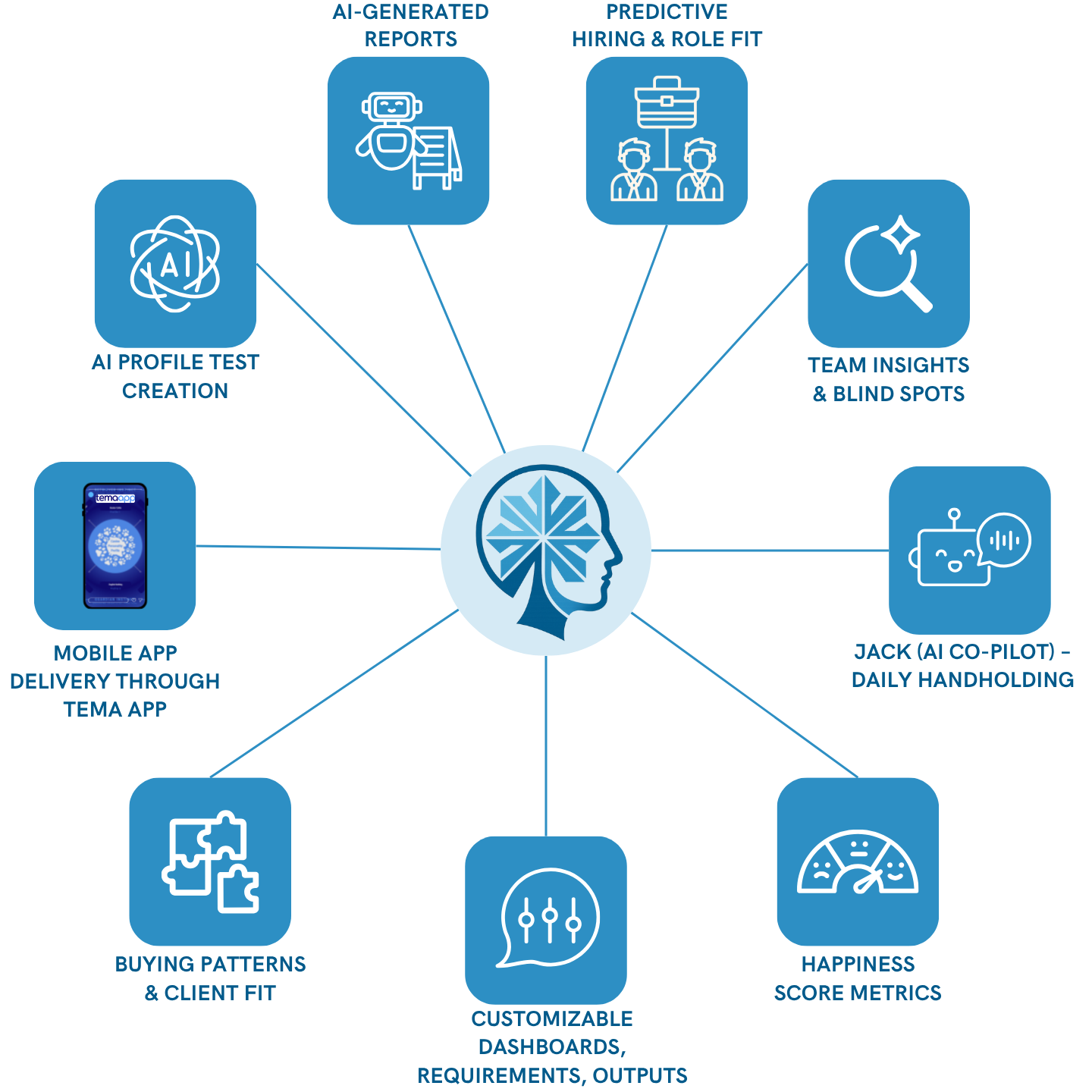 MindCanvas Predictive Profiling