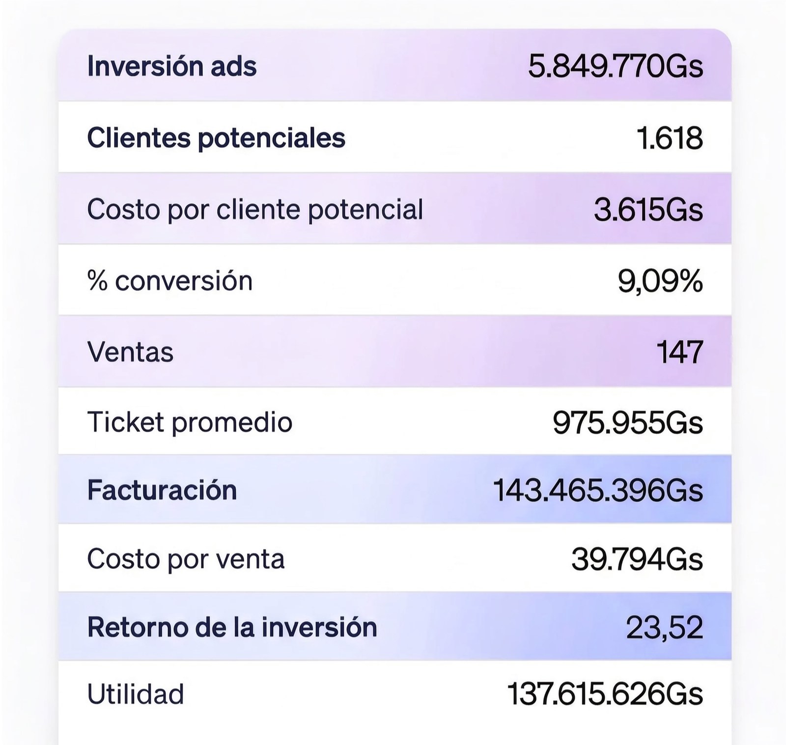 Resultados de campaña de bebederos en Ads Manager