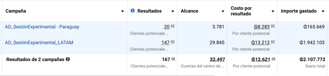 Ads Manager de una mentoría de negocios: 167 clientes potenciales a Gs. 12.621 cada uno, con Gs. 2.107.772 de gasto.