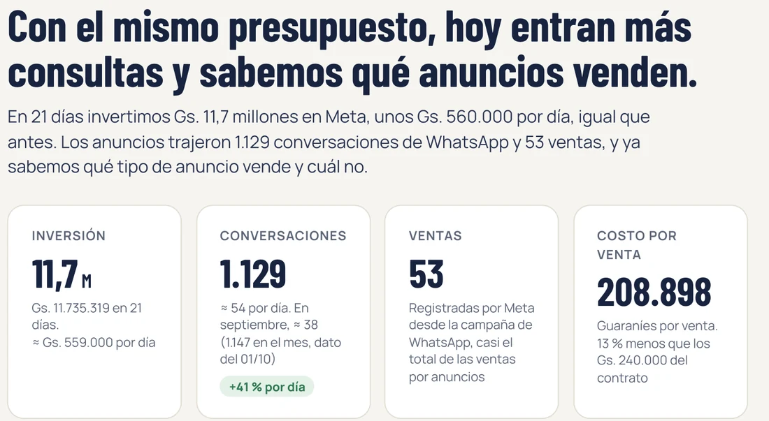 Resumen del informe: Gs. 11,7 millones invertidos, 1.129 conversaciones (41 % más por día que en septiembre), 53 ventas y Gs. 208.898 por venta.