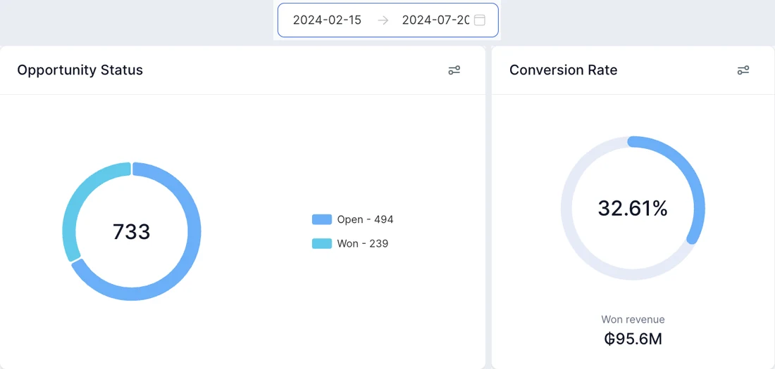 Tablero del CRM de un programa de nutrición, febrero a julio 2024: 733 oportunidades, 239 ganadas y Gs. 95,6 millones en ingresos ganados.